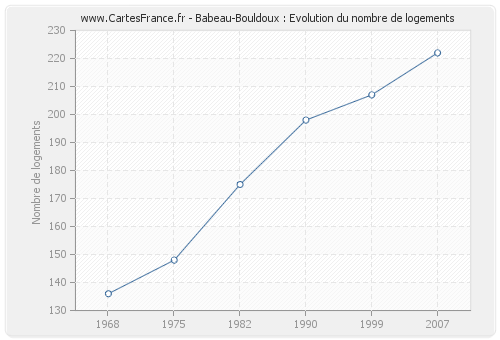 Babeau-Bouldoux : Evolution du nombre de logements