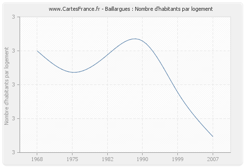 Baillargues : Nombre d'habitants par logement