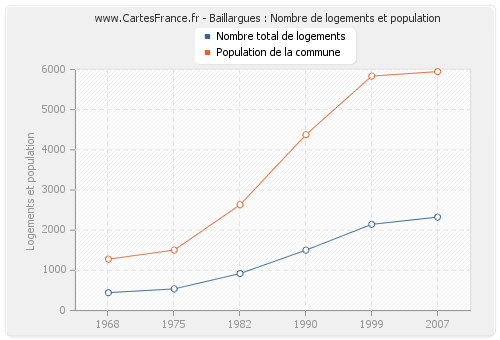 Baillargues : Nombre de logements et population