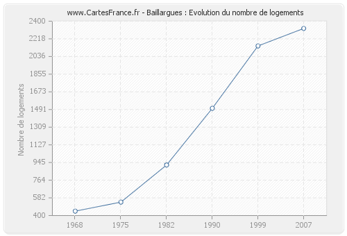 Baillargues : Evolution du nombre de logements