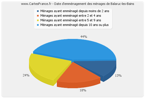 Date d'emménagement des ménages de Balaruc-les-Bains