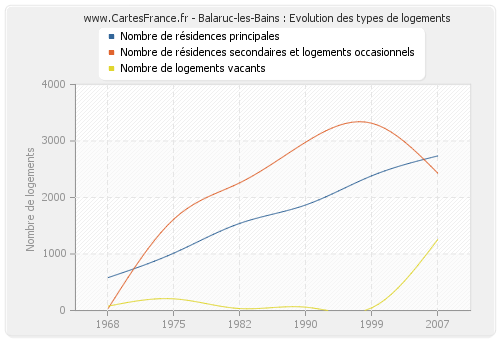 Balaruc-les-Bains : Evolution des types de logements