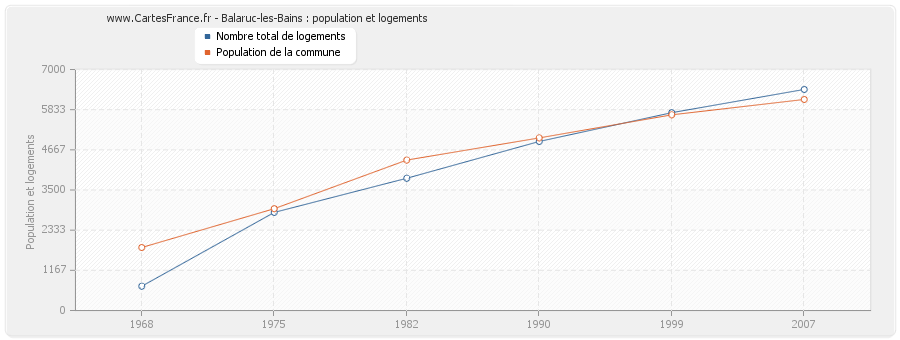 Balaruc-les-Bains : population et logements