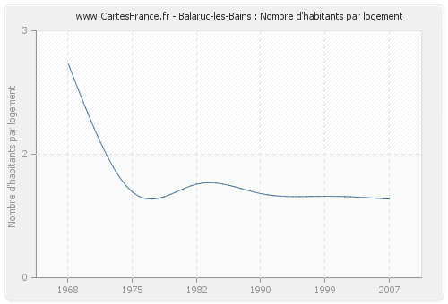 Balaruc-les-Bains : Nombre d'habitants par logement