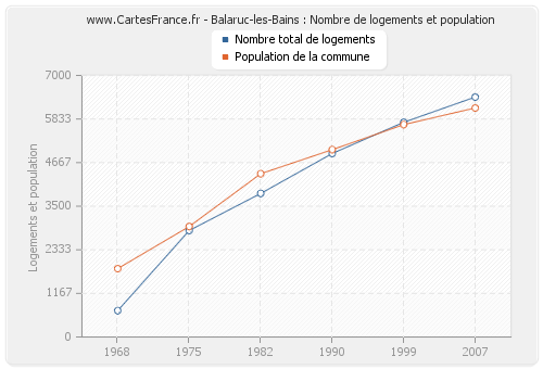 Balaruc-les-Bains : Nombre de logements et population