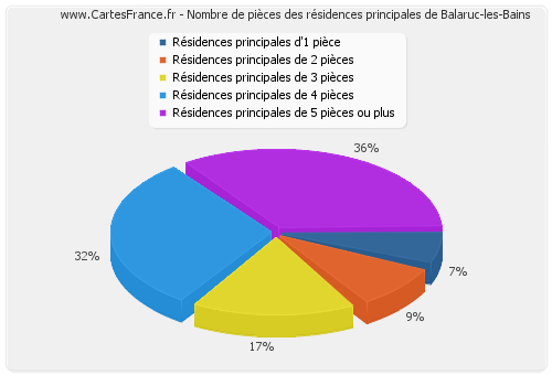 Nombre de pièces des résidences principales de Balaruc-les-Bains