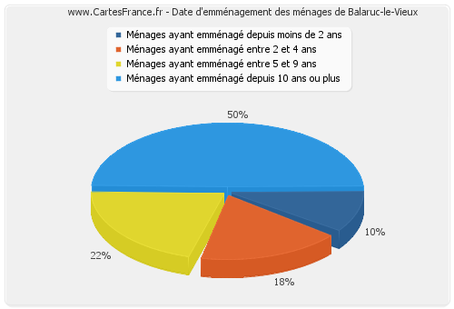 Date d'emménagement des ménages de Balaruc-le-Vieux