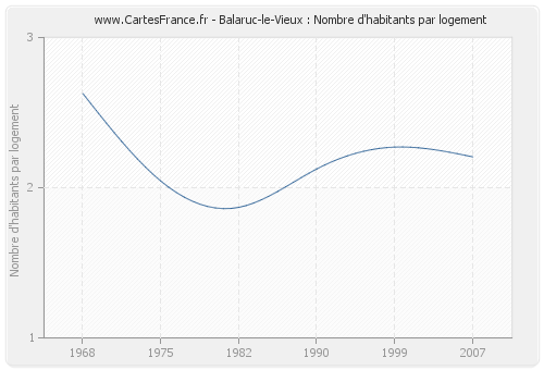 Balaruc-le-Vieux : Nombre d'habitants par logement