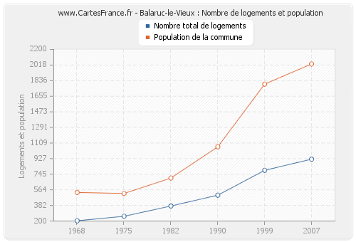 Balaruc-le-Vieux : Nombre de logements et population