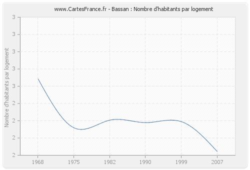 Bassan : Nombre d'habitants par logement