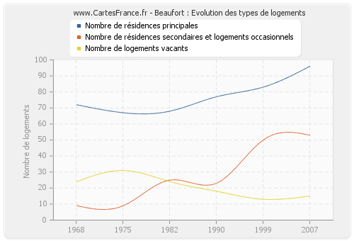 Beaufort : Evolution des types de logements