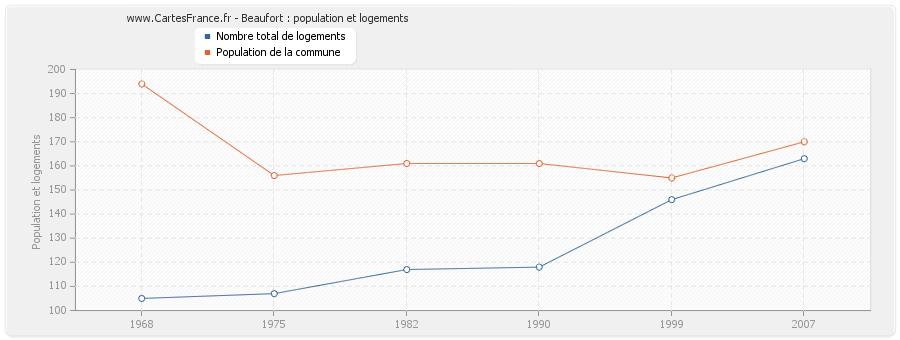 Beaufort : population et logements