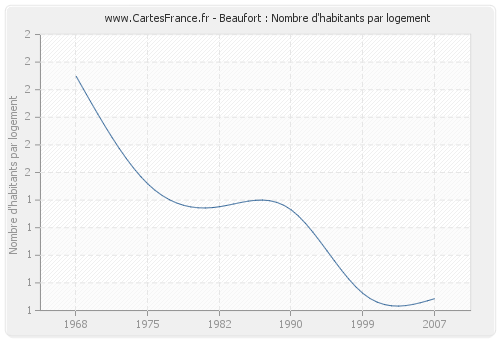 Beaufort : Nombre d'habitants par logement