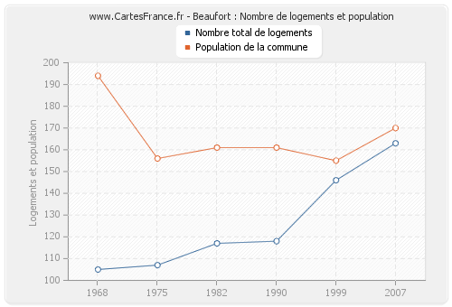 Beaufort : Nombre de logements et population