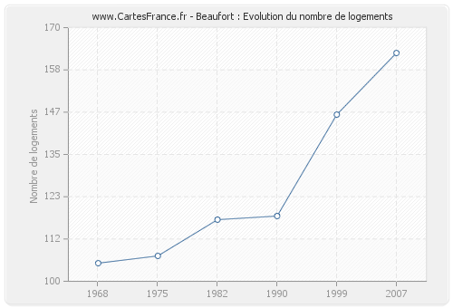 Beaufort : Evolution du nombre de logements