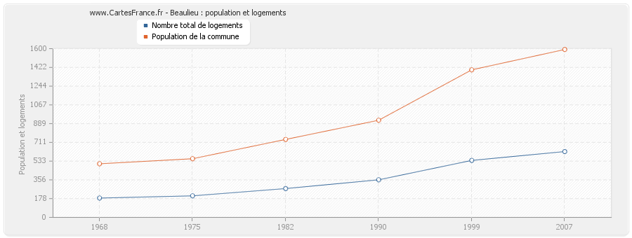 Beaulieu : population et logements