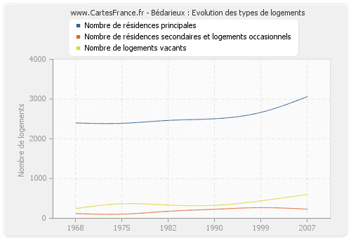 Bédarieux : Evolution des types de logements