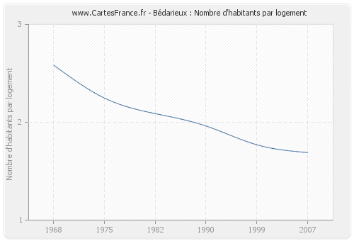 Bédarieux : Nombre d'habitants par logement