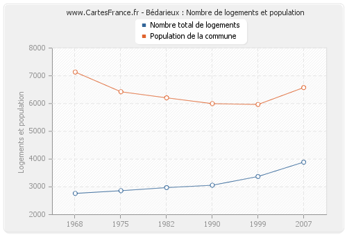 Bédarieux : Nombre de logements et population