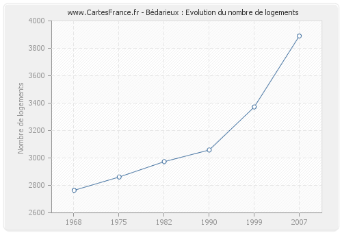 Bédarieux : Evolution du nombre de logements