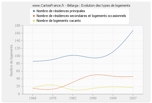 Bélarga : Evolution des types de logements