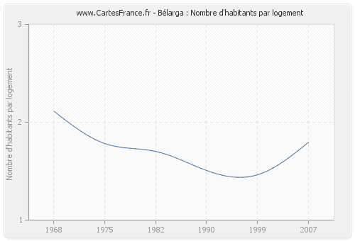 Bélarga : Nombre d'habitants par logement
