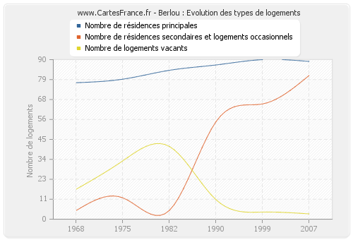 Berlou : Evolution des types de logements