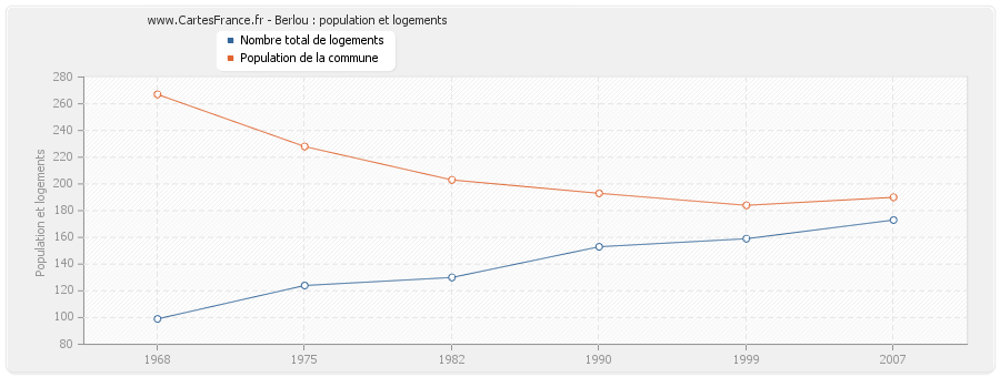 Berlou : population et logements