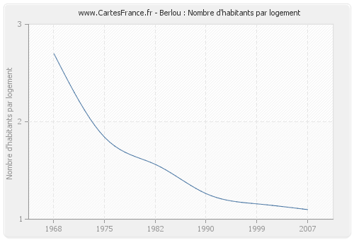 Berlou : Nombre d'habitants par logement