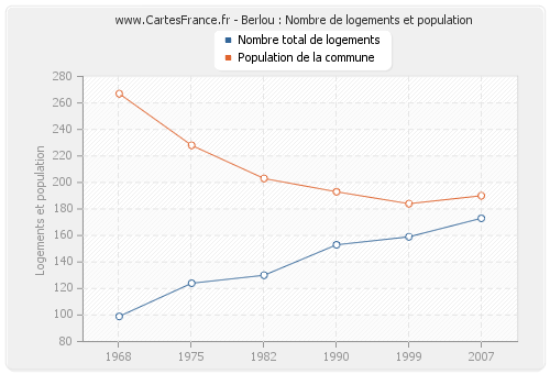 Berlou : Nombre de logements et population