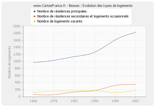 Bessan : Evolution des types de logements