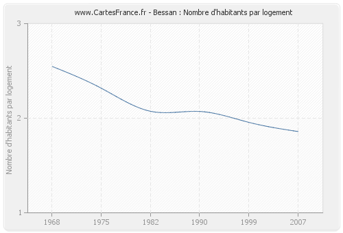 Bessan : Nombre d'habitants par logement