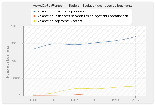 Béziers : Evolution des types de logements