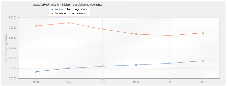 Béziers : population et logements