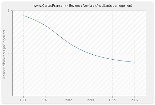 Béziers : Nombre d'habitants par logement