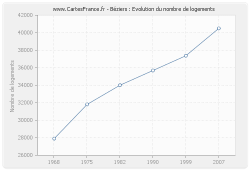 Béziers : Evolution du nombre de logements