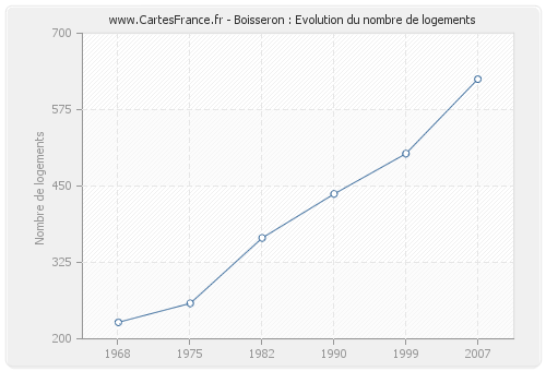 Boisseron : Evolution du nombre de logements