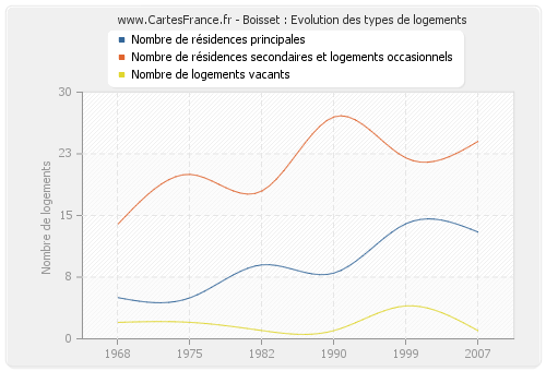 Boisset : Evolution des types de logements