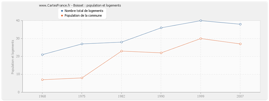 Boisset : population et logements