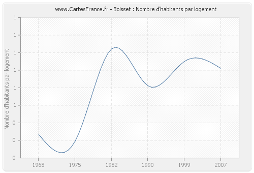 Boisset : Nombre d'habitants par logement