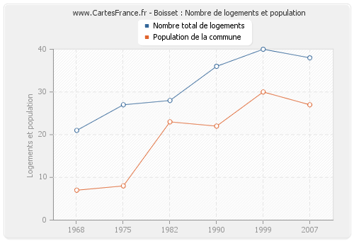 Boisset : Nombre de logements et population