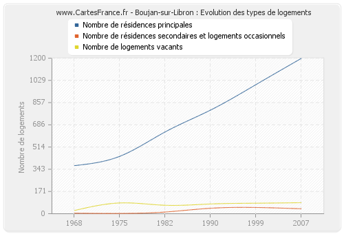 Boujan-sur-Libron : Evolution des types de logements