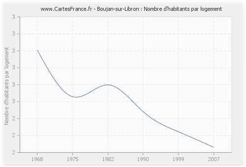 Boujan-sur-Libron : Nombre d'habitants par logement