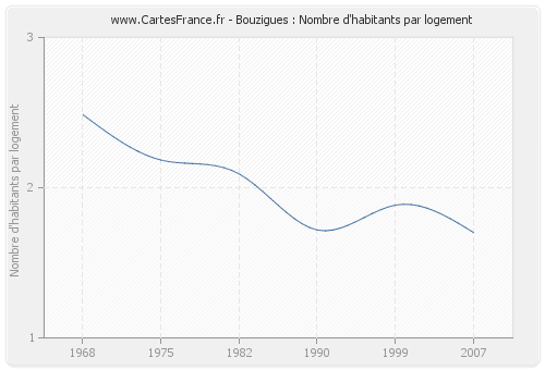 Bouzigues : Nombre d'habitants par logement