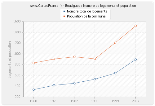 Bouzigues : Nombre de logements et population