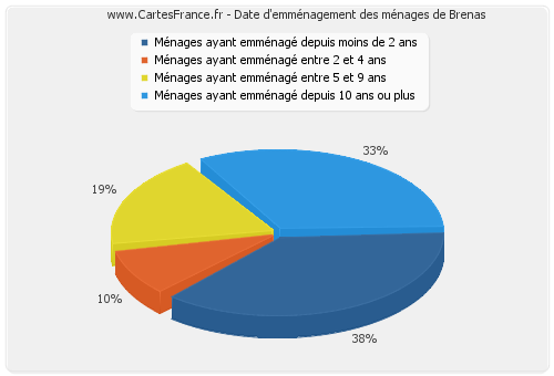 Date d'emménagement des ménages de Brenas