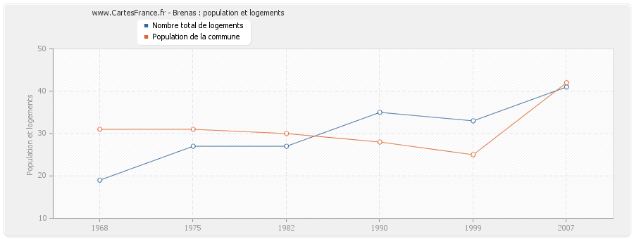 Brenas : population et logements