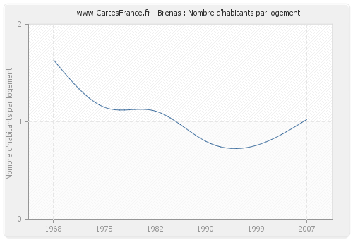 Brenas : Nombre d'habitants par logement