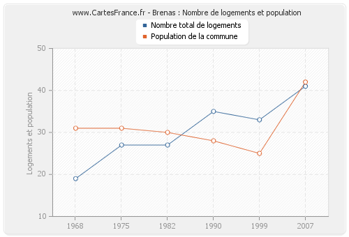 Brenas : Nombre de logements et population