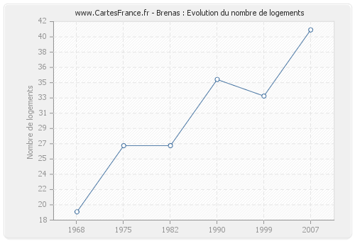 Brenas : Evolution du nombre de logements